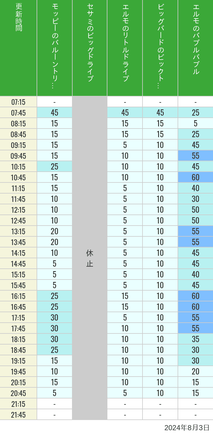 Table of wait times for Balloon Trip, Big Drive, Little Drive Big Top Circus and Elmos Bubble Bubble on August 3, 2024, recorded by time from 7:00 am to 9:00 pm.