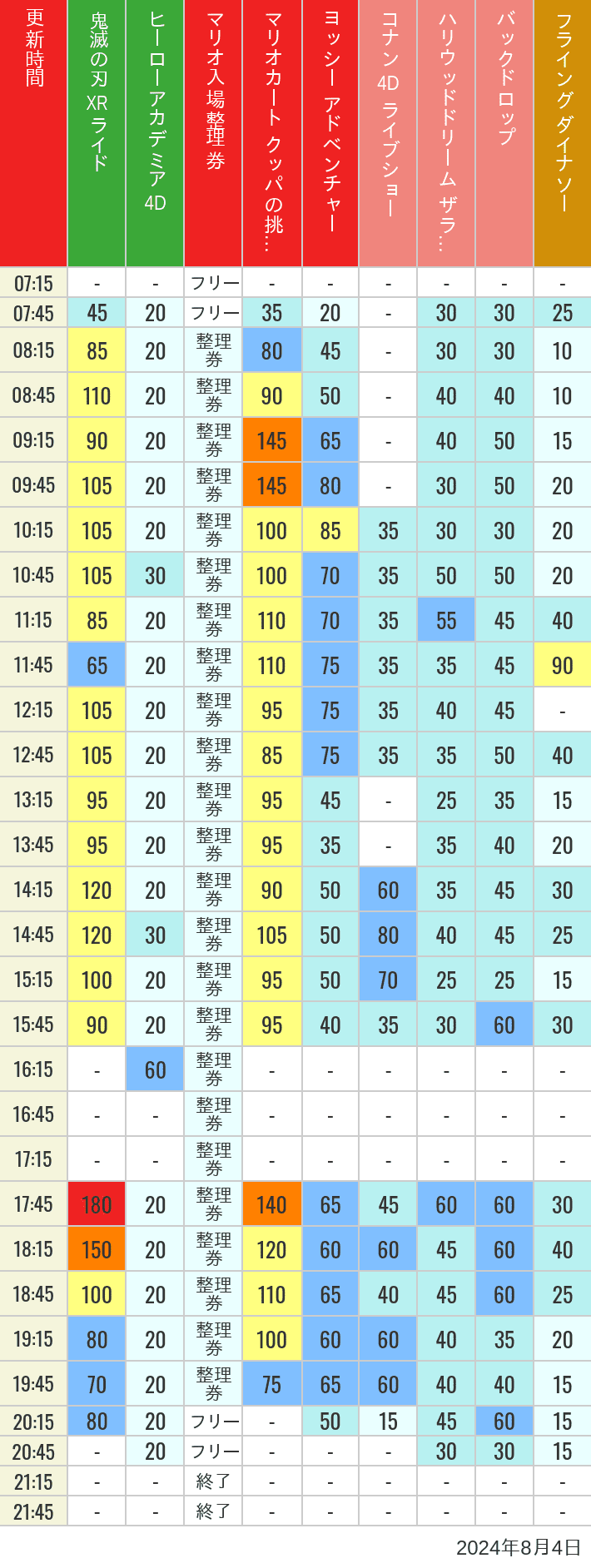 Table of wait times for Space Fantasy, Hollywood Dream, Backdrop, Flying Dinosaur, Jurassic Park, Minion, Harry Potter and Spider-Man on August 4, 2024, recorded by time from 7:00 am to 9:00 pm.