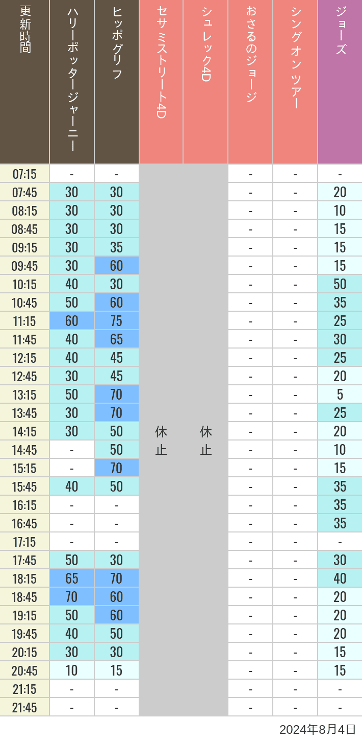 Table of wait times for Hippogriff, Sesame Street 4D, Shreks 4D,  Curious George, SING ON TOUR and JAWS on August 4, 2024, recorded by time from 7:00 am to 9:00 pm.