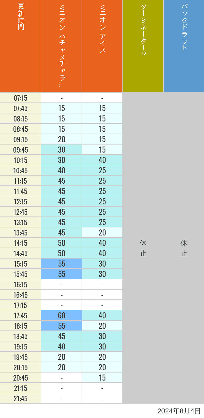 Table of wait times for Freeze Ray Sliders, Backdraft on August 4, 2024, recorded by time from 7:00 am to 9:00 pm.