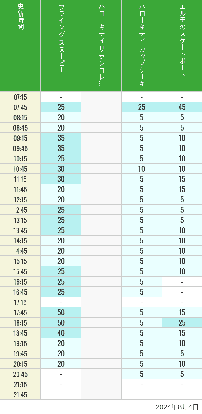 Table of wait times for Flying Snoopy, Hello Kitty Ribbon, Kittys Cupcake and Elmos Skateboard on August 4, 2024, recorded by time from 7:00 am to 9:00 pm.