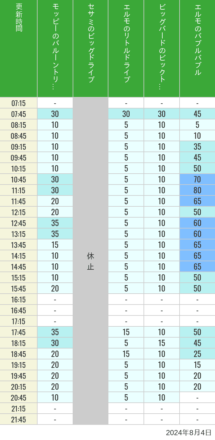 Table of wait times for Balloon Trip, Big Drive, Little Drive Big Top Circus and Elmos Bubble Bubble on August 4, 2024, recorded by time from 7:00 am to 9:00 pm.