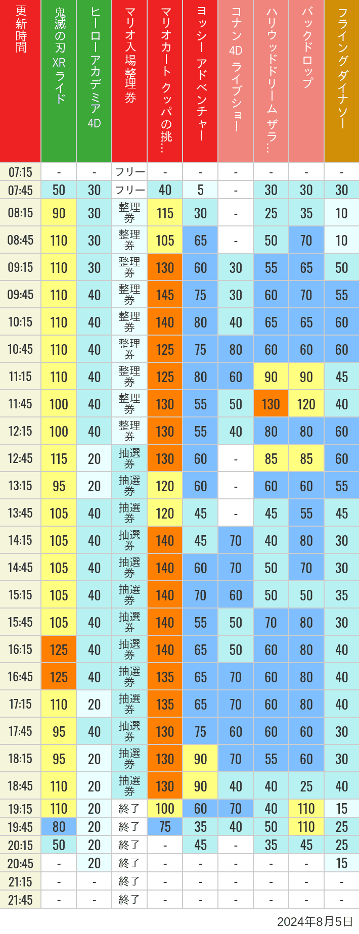 2024年8月5日（月）のスぺファン ハリドリ バックドロップ フラダイ ジュラパライド ミニオンライド ハリポタジャーニー スパイダーマンの待ち時間を7時から21時まで時間別に記録した表
