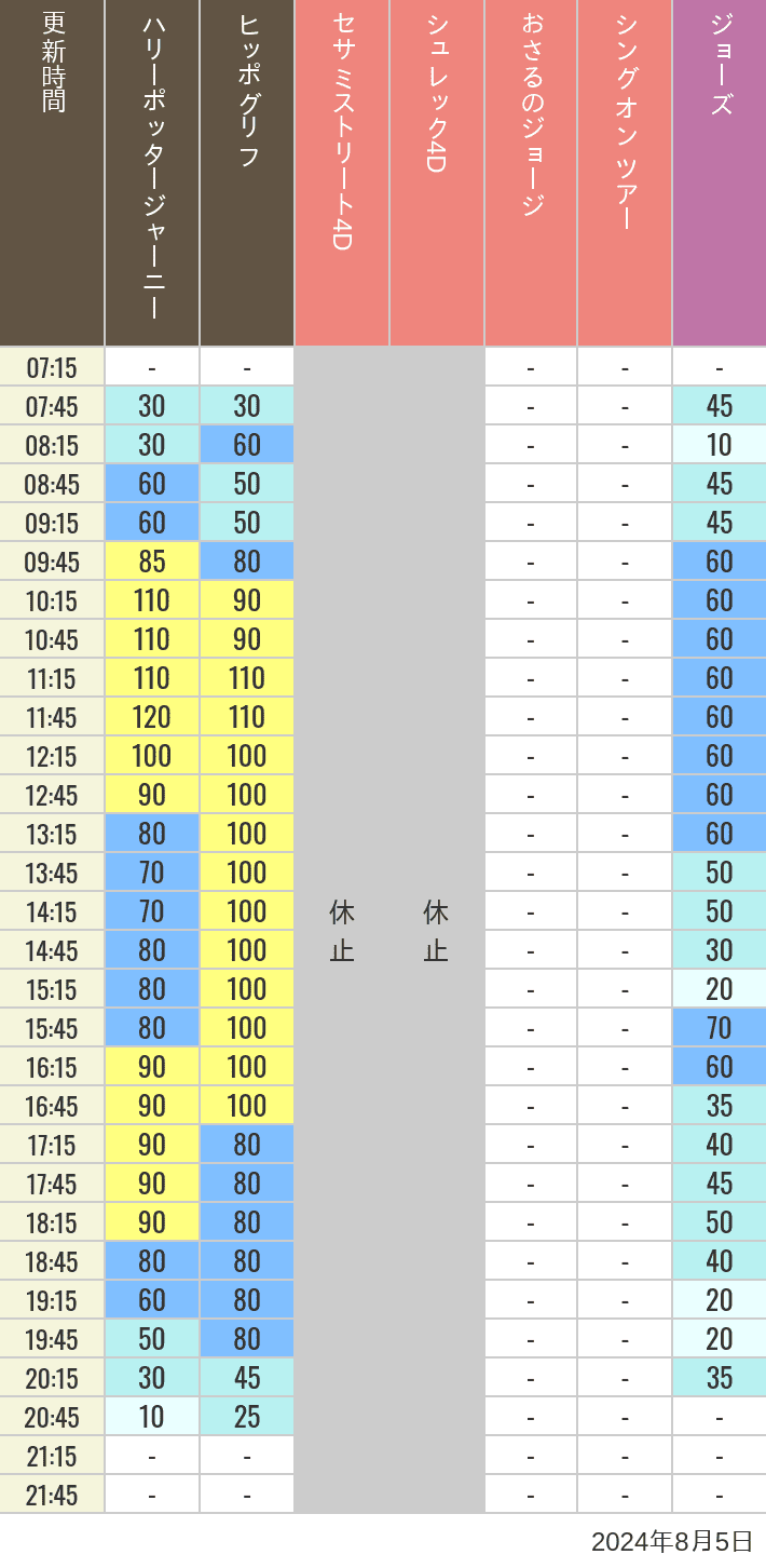 Table of wait times for Hippogriff, Sesame Street 4D, Shreks 4D,  Curious George, SING ON TOUR and JAWS on August 5, 2024, recorded by time from 7:00 am to 9:00 pm.