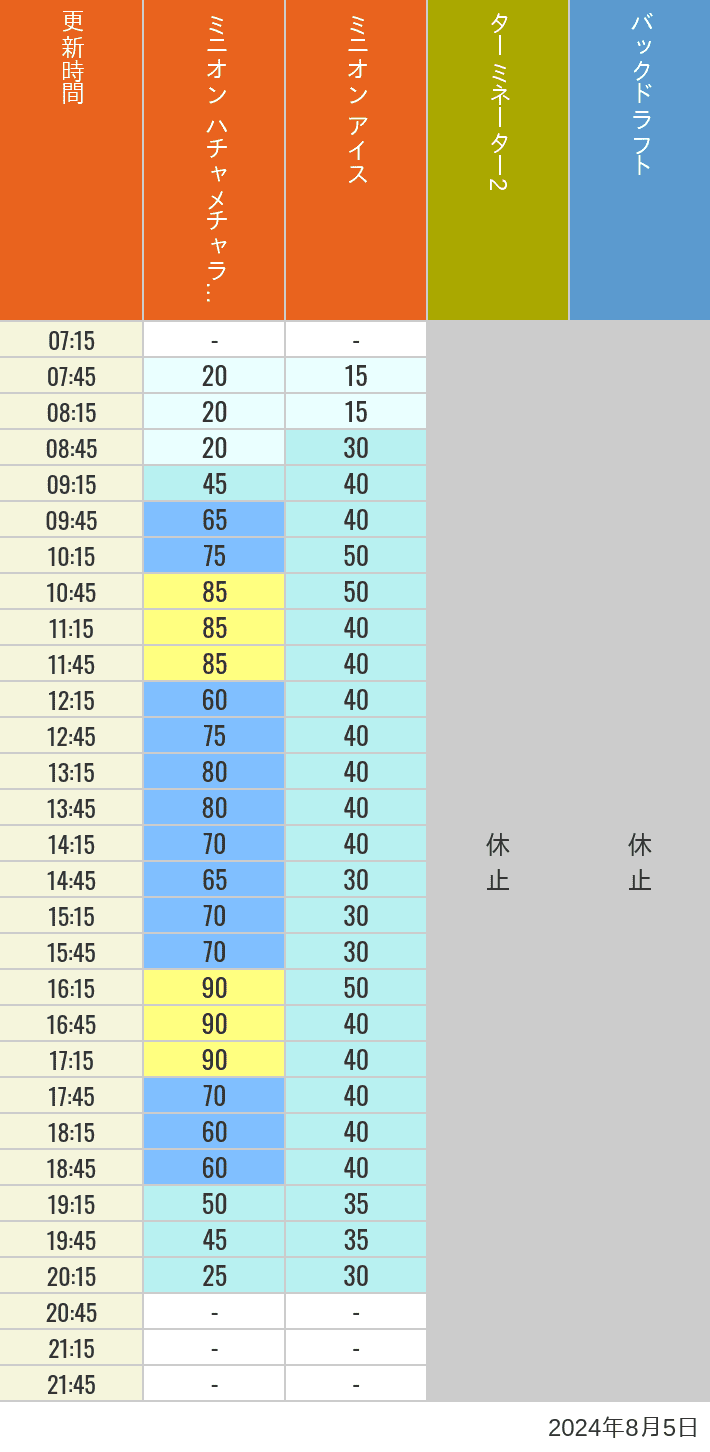 Table of wait times for Freeze Ray Sliders, Backdraft on August 5, 2024, recorded by time from 7:00 am to 9:00 pm.