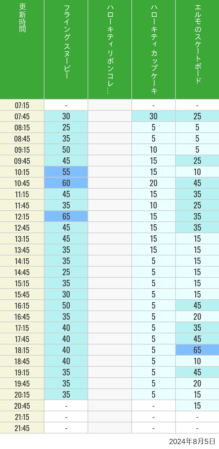 2024年8月5日（月）のフライングスヌピー スヌーピーレース キティリボン キティカップ エルモスケボーの待ち時間を7時から21時まで時間別に記録した表