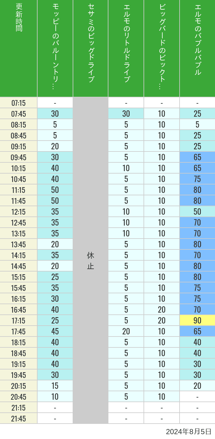 Table of wait times for Balloon Trip, Big Drive, Little Drive Big Top Circus and Elmos Bubble Bubble on August 5, 2024, recorded by time from 7:00 am to 9:00 pm.