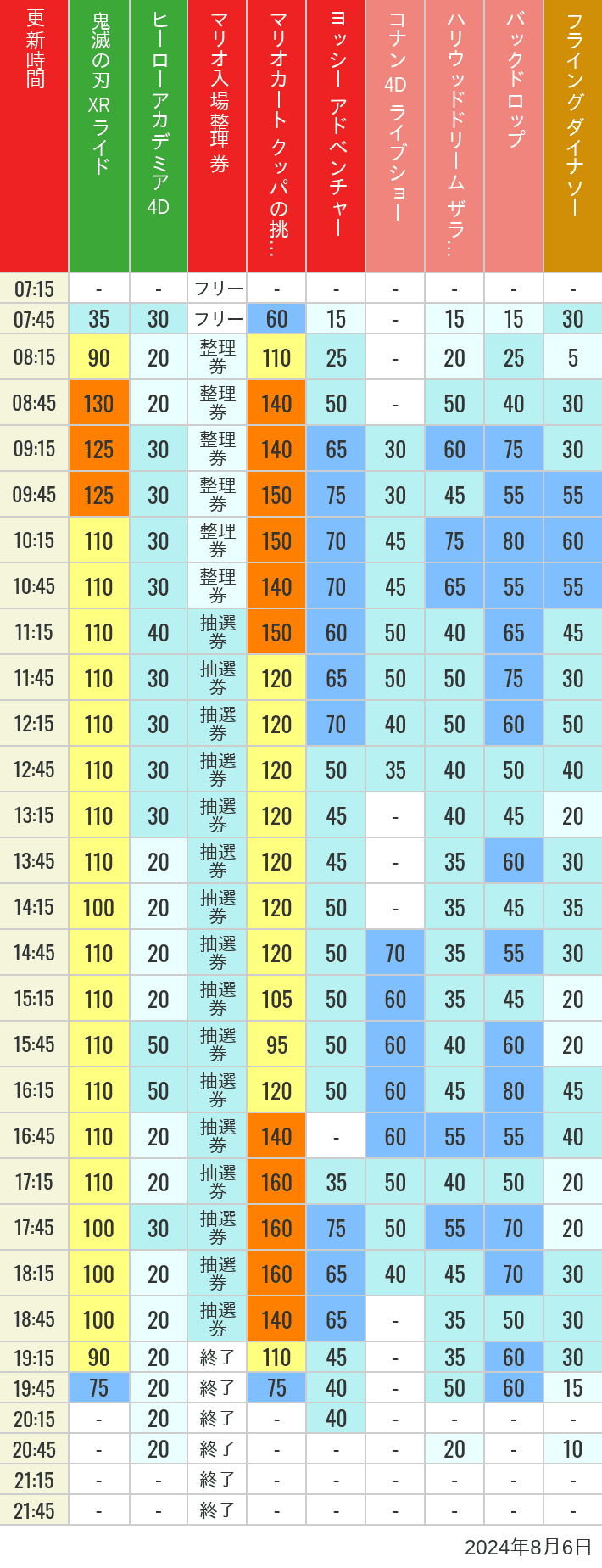 2024年8月6日（火）のスぺファン ハリドリ バックドロップ フラダイ ジュラパライド ミニオンライド ハリポタジャーニー スパイダーマンの待ち時間を7時から21時まで時間別に記録した表