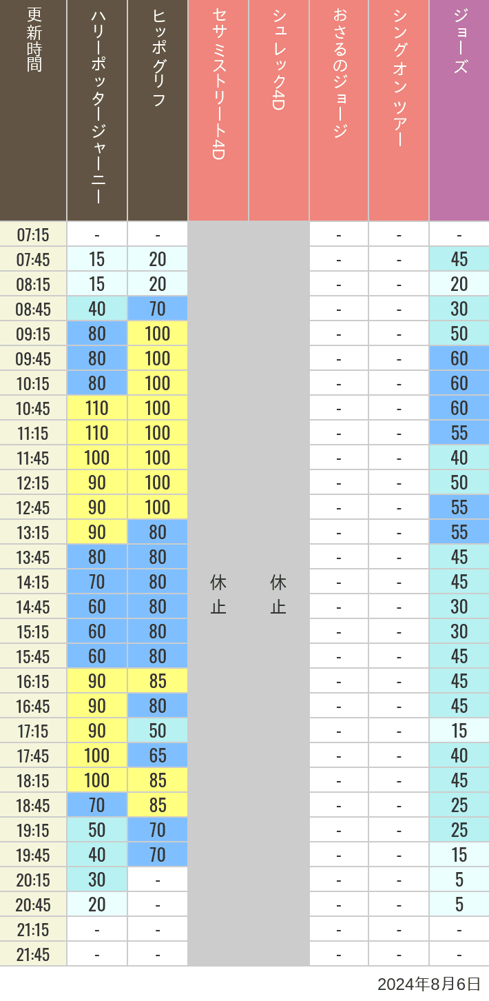 Table of wait times for Hippogriff, Sesame Street 4D, Shreks 4D,  Curious George, SING ON TOUR and JAWS on August 6, 2024, recorded by time from 7:00 am to 9:00 pm.