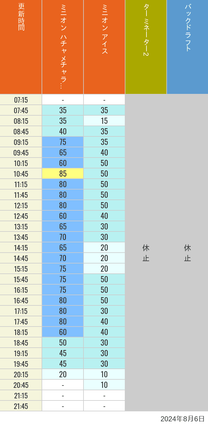 Table of wait times for Freeze Ray Sliders, Backdraft on August 6, 2024, recorded by time from 7:00 am to 9:00 pm.