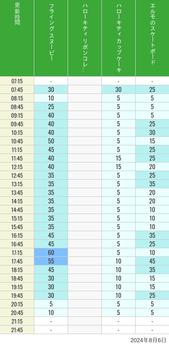 Table of wait times for Flying Snoopy, Hello Kitty Ribbon, Kittys Cupcake and Elmos Skateboard on August 6, 2024, recorded by time from 7:00 am to 9:00 pm.