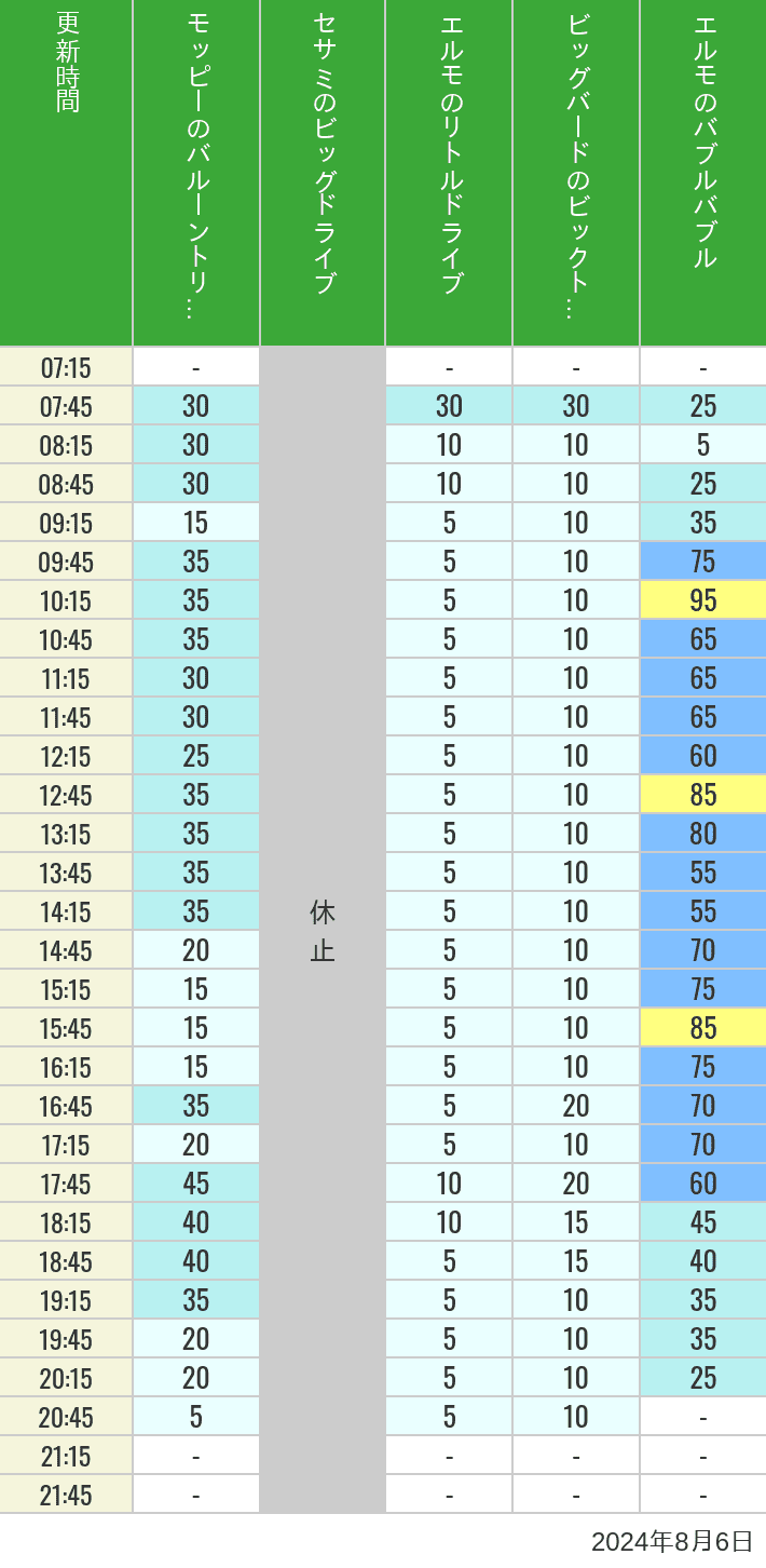 Table of wait times for Balloon Trip, Big Drive, Little Drive Big Top Circus and Elmos Bubble Bubble on August 6, 2024, recorded by time from 7:00 am to 9:00 pm.