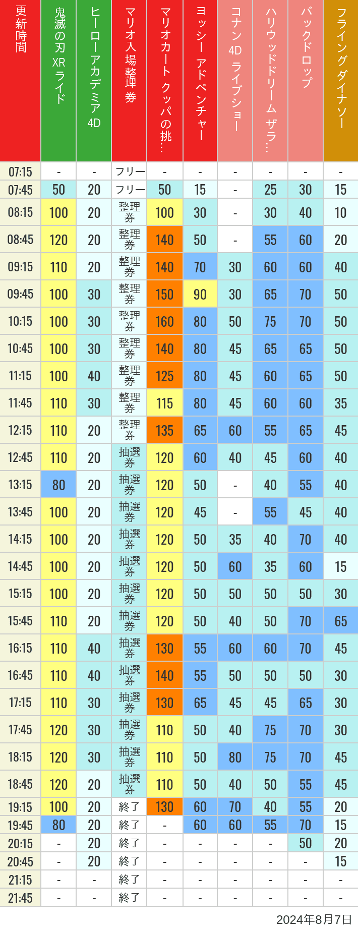 2024年8月7日（水）のスぺファン ハリドリ バックドロップ フラダイ ジュラパライド ミニオンライド ハリポタジャーニー スパイダーマンの待ち時間を7時から21時まで時間別に記録した表