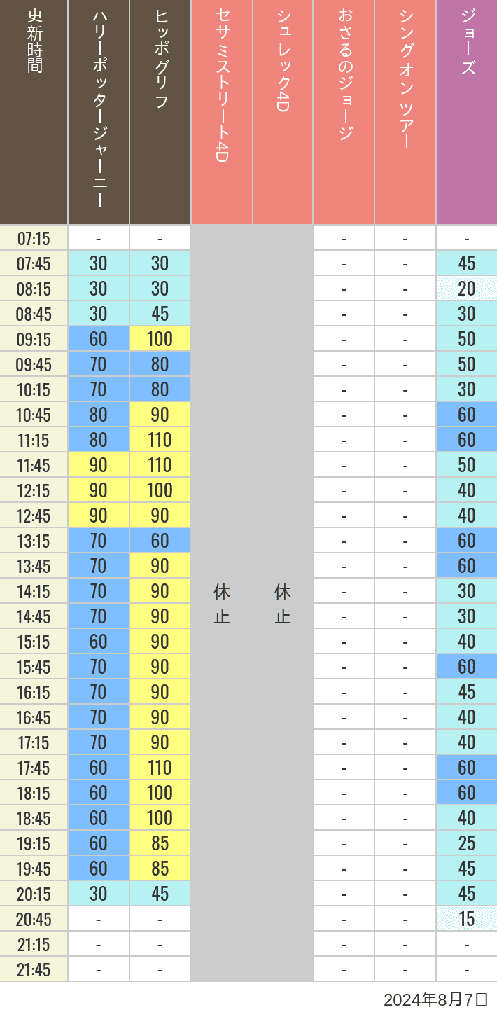 Table of wait times for Hippogriff, Sesame Street 4D, Shreks 4D,  Curious George, SING ON TOUR and JAWS on August 7, 2024, recorded by time from 7:00 am to 9:00 pm.