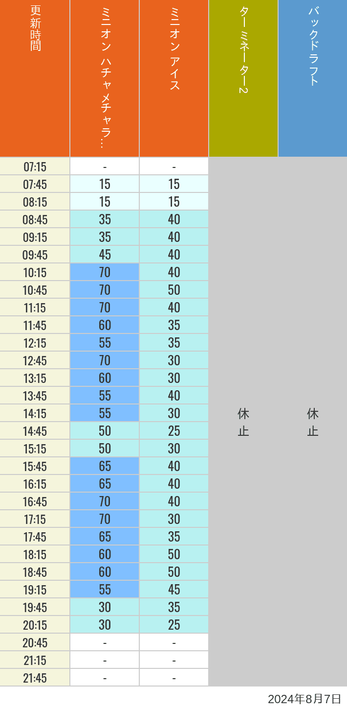 Table of wait times for Freeze Ray Sliders, Backdraft on August 7, 2024, recorded by time from 7:00 am to 9:00 pm.