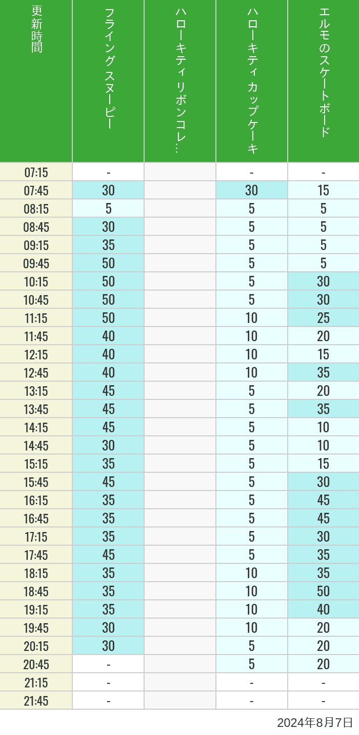 Table of wait times for Flying Snoopy, Hello Kitty Ribbon, Kittys Cupcake and Elmos Skateboard on August 7, 2024, recorded by time from 7:00 am to 9:00 pm.