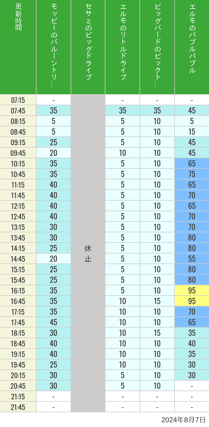 Table of wait times for Balloon Trip, Big Drive, Little Drive Big Top Circus and Elmos Bubble Bubble on August 7, 2024, recorded by time from 7:00 am to 9:00 pm.