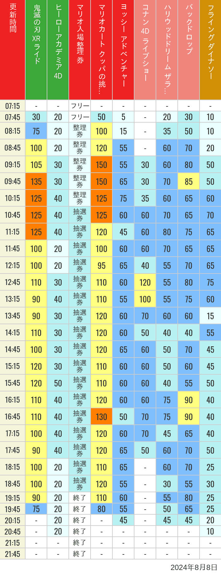 2024年8月8日（木）のスぺファン ハリドリ バックドロップ フラダイ ジュラパライド ミニオンライド ハリポタジャーニー スパイダーマンの待ち時間を7時から21時まで時間別に記録した表