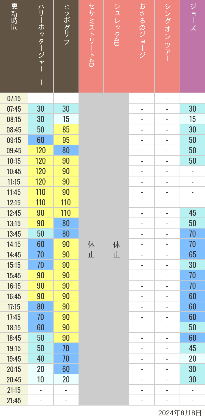 Table of wait times for Hippogriff, Sesame Street 4D, Shreks 4D,  Curious George, SING ON TOUR and JAWS on August 8, 2024, recorded by time from 7:00 am to 9:00 pm.