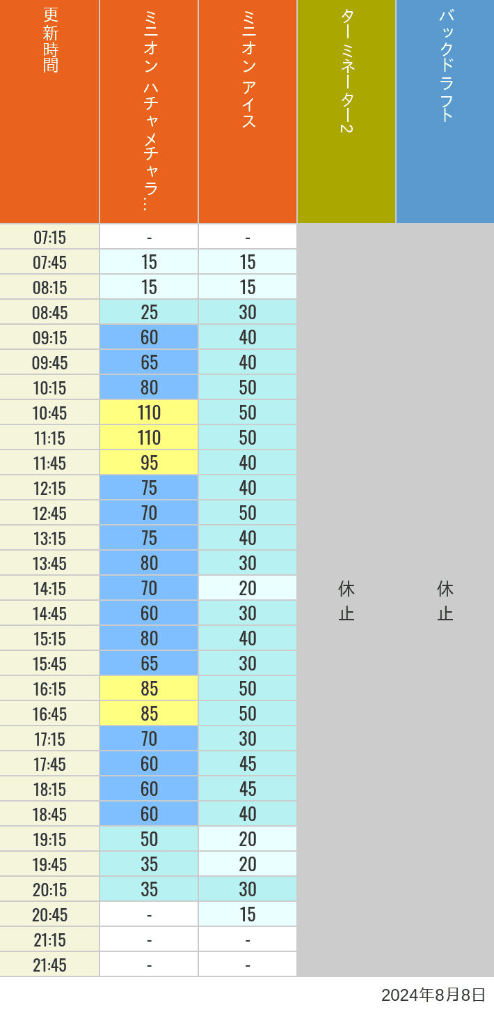 Table of wait times for Freeze Ray Sliders, Backdraft on August 8, 2024, recorded by time from 7:00 am to 9:00 pm.