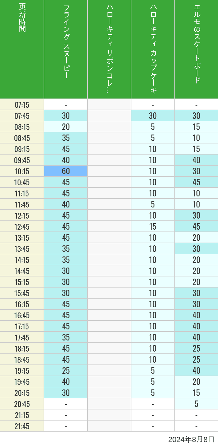 Table of wait times for Flying Snoopy, Hello Kitty Ribbon, Kittys Cupcake and Elmos Skateboard on August 8, 2024, recorded by time from 7:00 am to 9:00 pm.