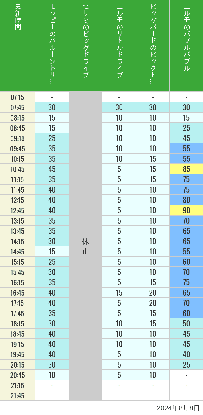 Table of wait times for Balloon Trip, Big Drive, Little Drive Big Top Circus and Elmos Bubble Bubble on August 8, 2024, recorded by time from 7:00 am to 9:00 pm.