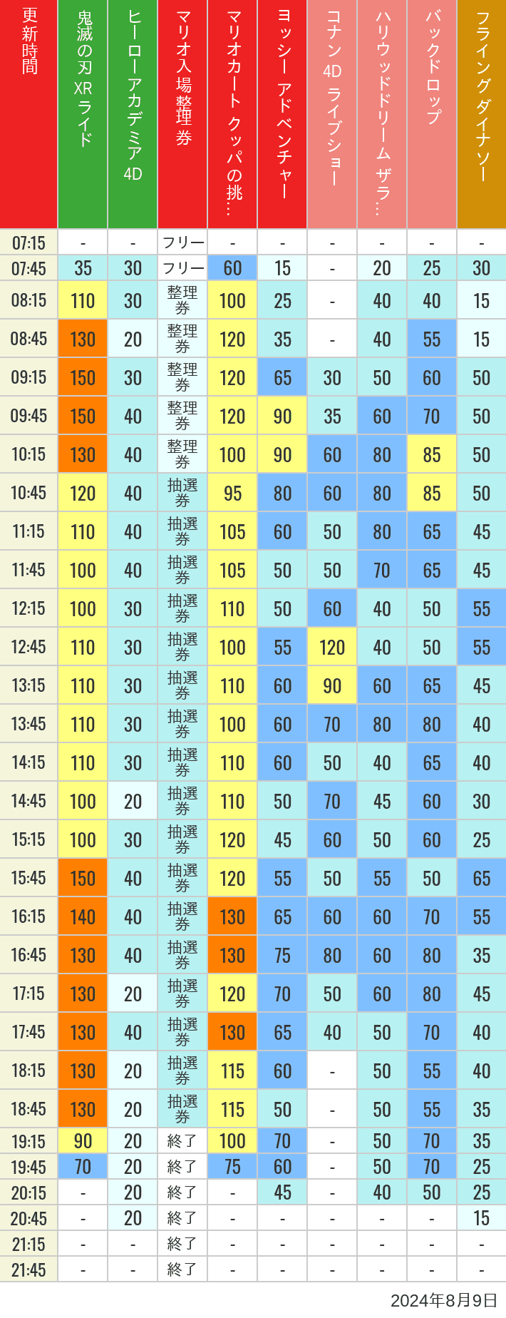 2024年8月9日（金）のスぺファン ハリドリ バックドロップ フラダイ ジュラパライド ミニオンライド ハリポタジャーニー スパイダーマンの待ち時間を7時から21時まで時間別に記録した表