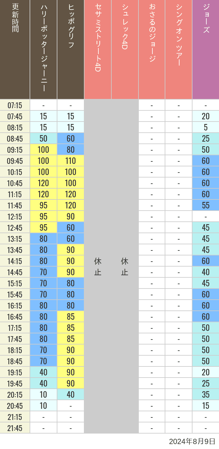 Table of wait times for Hippogriff, Sesame Street 4D, Shreks 4D,  Curious George, SING ON TOUR and JAWS on August 9, 2024, recorded by time from 7:00 am to 9:00 pm.