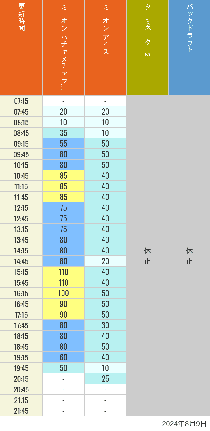 Table of wait times for Freeze Ray Sliders, Backdraft on August 9, 2024, recorded by time from 7:00 am to 9:00 pm.