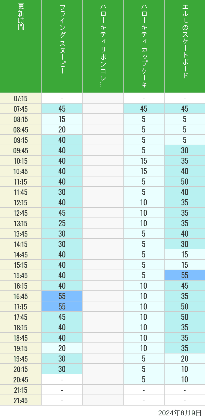 Table of wait times for Flying Snoopy, Hello Kitty Ribbon, Kittys Cupcake and Elmos Skateboard on August 9, 2024, recorded by time from 7:00 am to 9:00 pm.