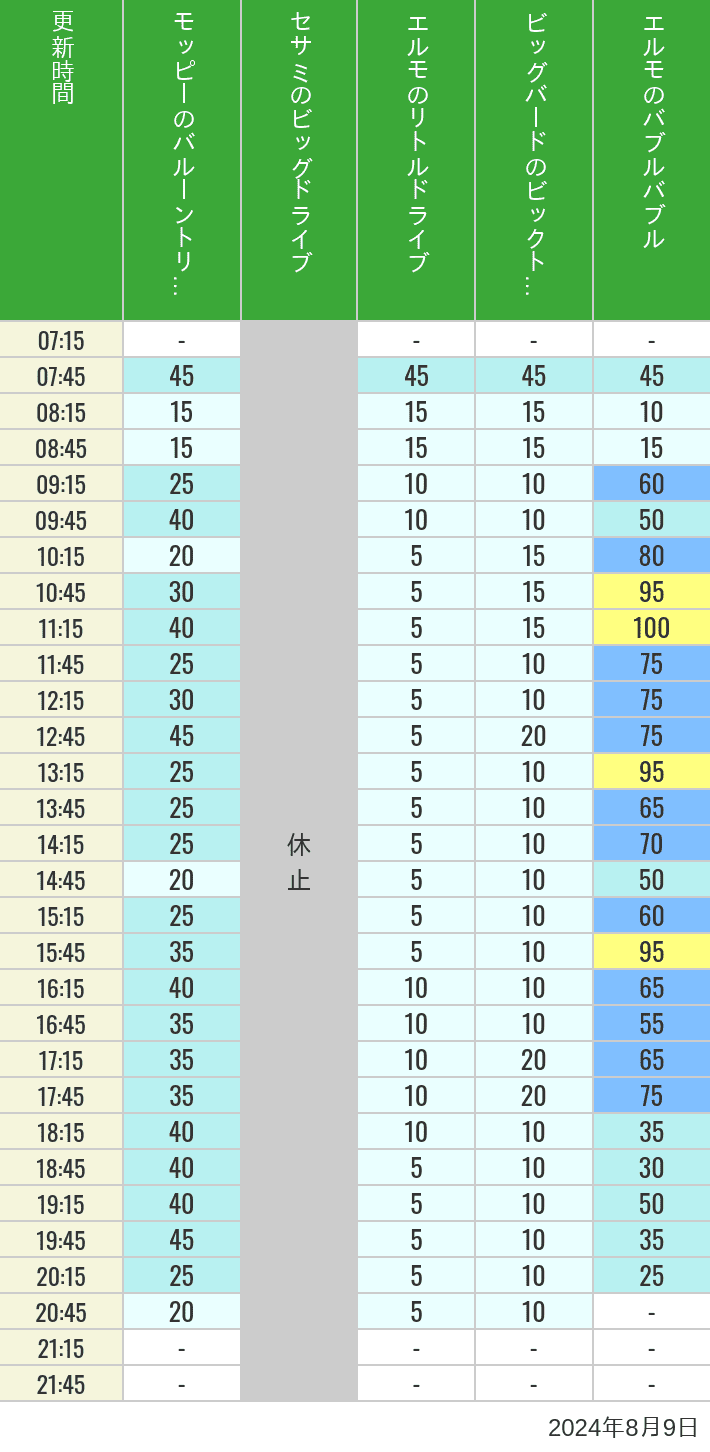 Table of wait times for Balloon Trip, Big Drive, Little Drive Big Top Circus and Elmos Bubble Bubble on August 9, 2024, recorded by time from 7:00 am to 9:00 pm.