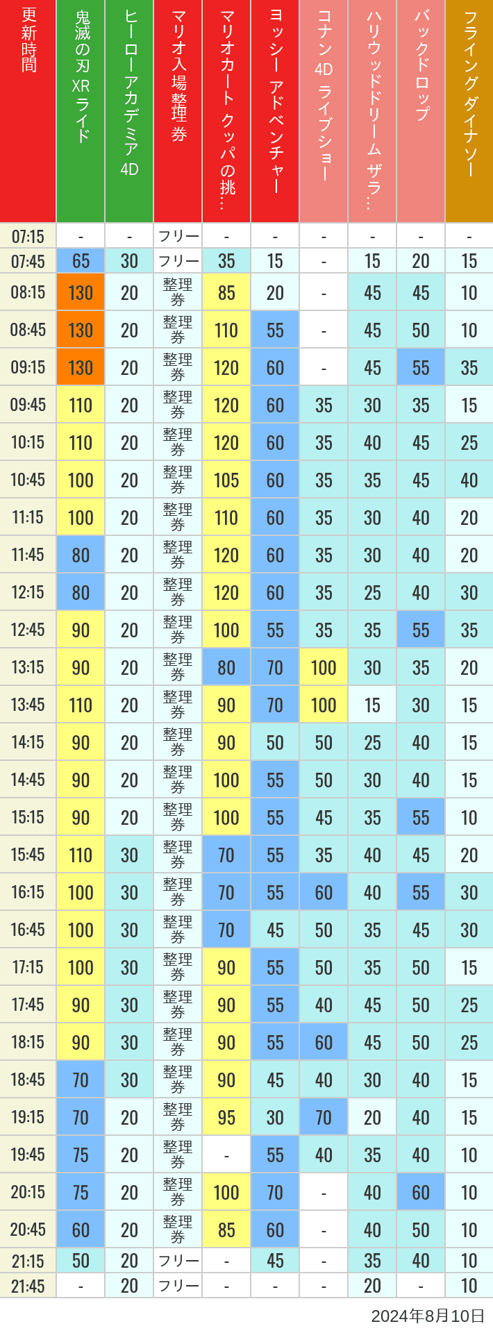 Table of wait times for Space Fantasy, Hollywood Dream, Backdrop, Flying Dinosaur, Jurassic Park, Minion, Harry Potter and Spider-Man on August 10, 2024, recorded by time from 7:00 am to 9:00 pm.