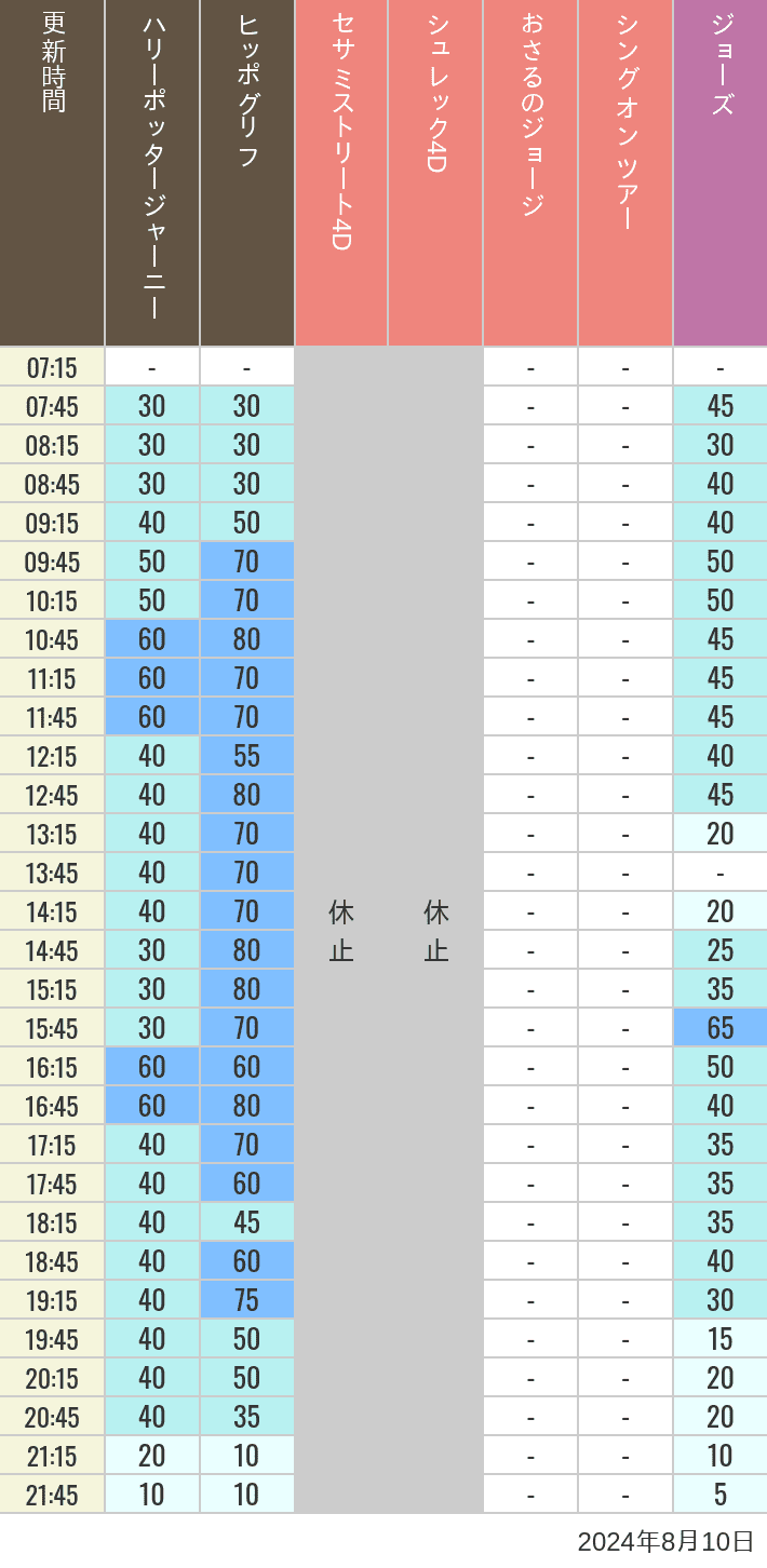 Table of wait times for Hippogriff, Sesame Street 4D, Shreks 4D,  Curious George, SING ON TOUR and JAWS on August 10, 2024, recorded by time from 7:00 am to 9:00 pm.