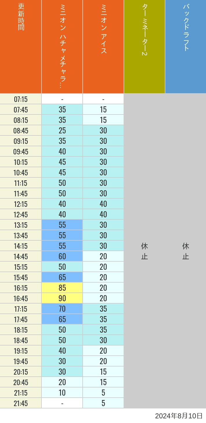 Table of wait times for Freeze Ray Sliders, Backdraft on August 10, 2024, recorded by time from 7:00 am to 9:00 pm.