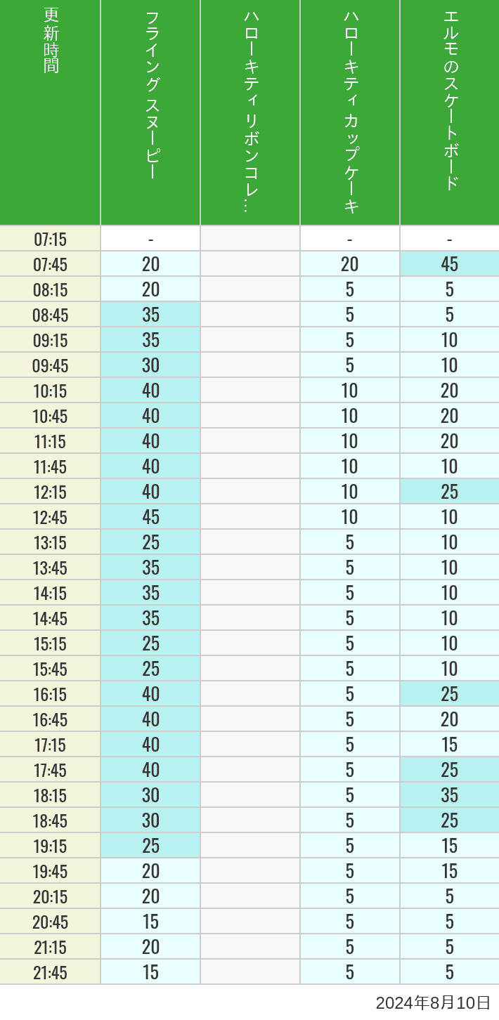 Table of wait times for Flying Snoopy, Hello Kitty Ribbon, Kittys Cupcake and Elmos Skateboard on August 10, 2024, recorded by time from 7:00 am to 9:00 pm.