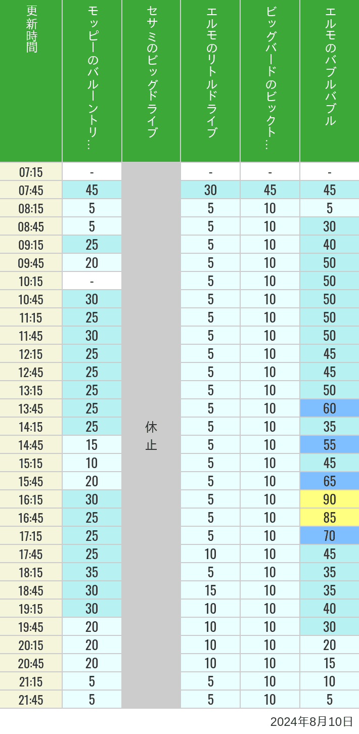 Table of wait times for Balloon Trip, Big Drive, Little Drive Big Top Circus and Elmos Bubble Bubble on August 10, 2024, recorded by time from 7:00 am to 9:00 pm.