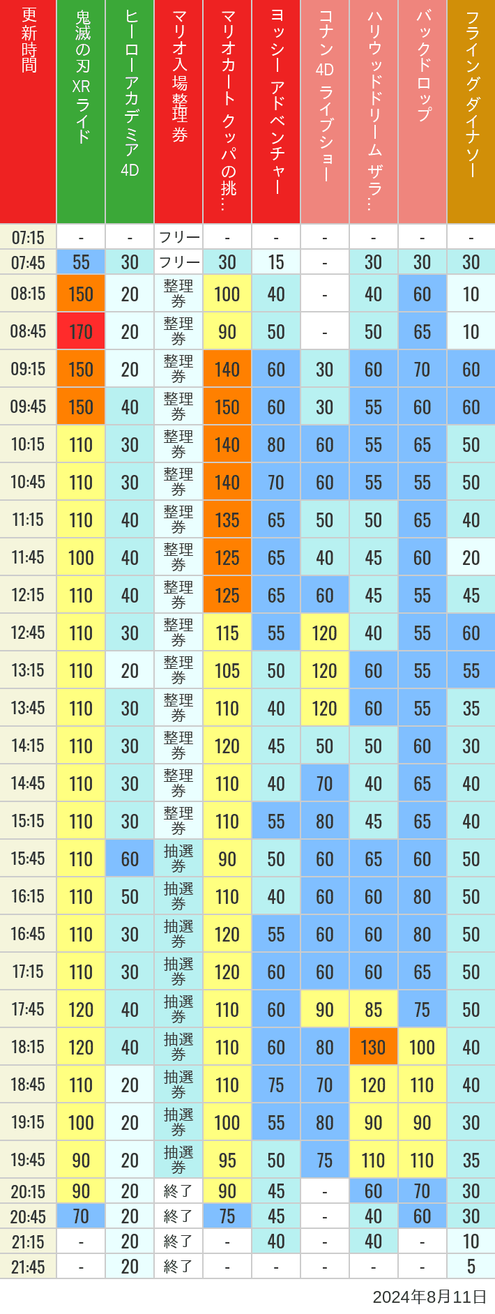 2024年8月11日（日）のスぺファン ハリドリ バックドロップ フラダイ ジュラパライド ミニオンライド ハリポタジャーニー スパイダーマンの待ち時間を7時から21時まで時間別に記録した表