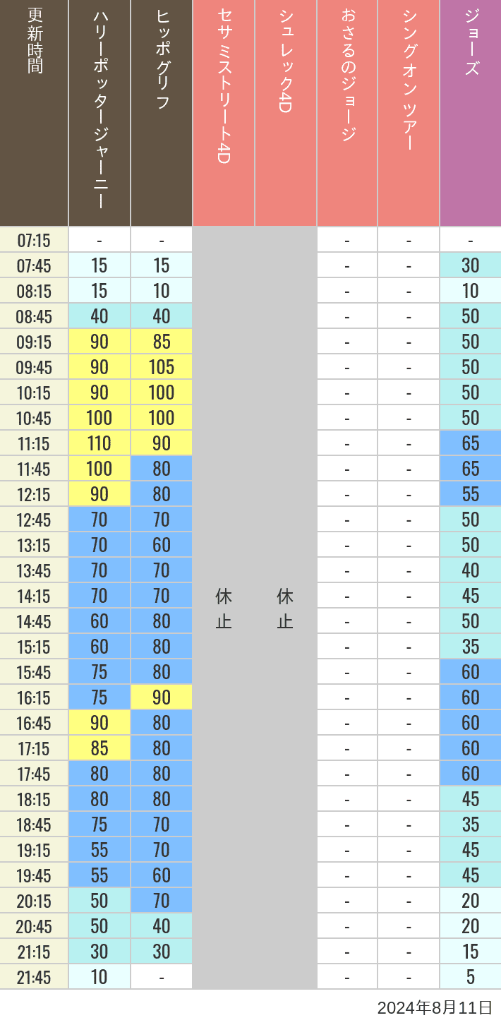 Table of wait times for Hippogriff, Sesame Street 4D, Shreks 4D,  Curious George, SING ON TOUR and JAWS on August 11, 2024, recorded by time from 7:00 am to 9:00 pm.