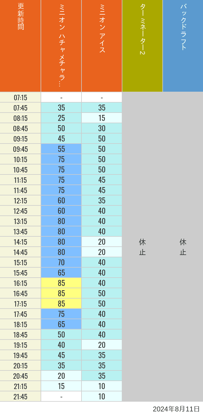 Table of wait times for Freeze Ray Sliders, Backdraft on August 11, 2024, recorded by time from 7:00 am to 9:00 pm.