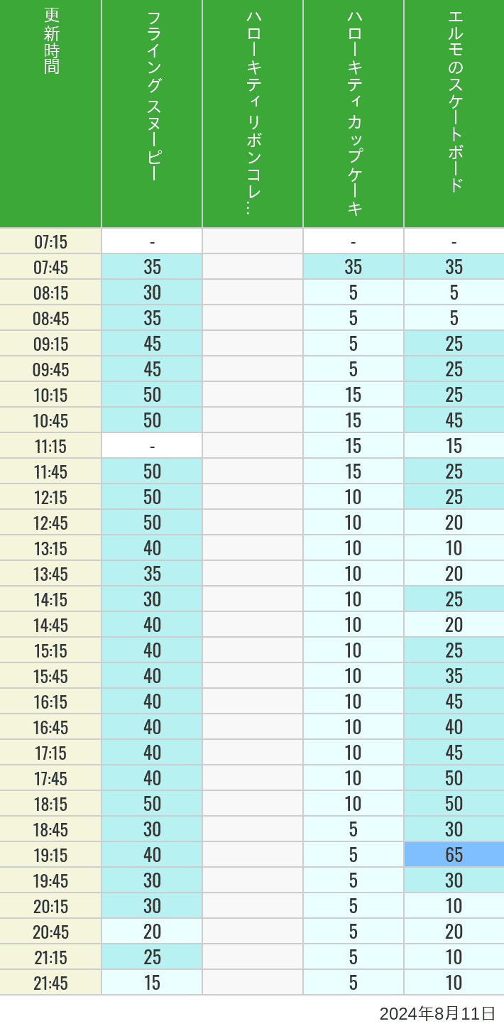 Table of wait times for Flying Snoopy, Hello Kitty Ribbon, Kittys Cupcake and Elmos Skateboard on August 11, 2024, recorded by time from 7:00 am to 9:00 pm.