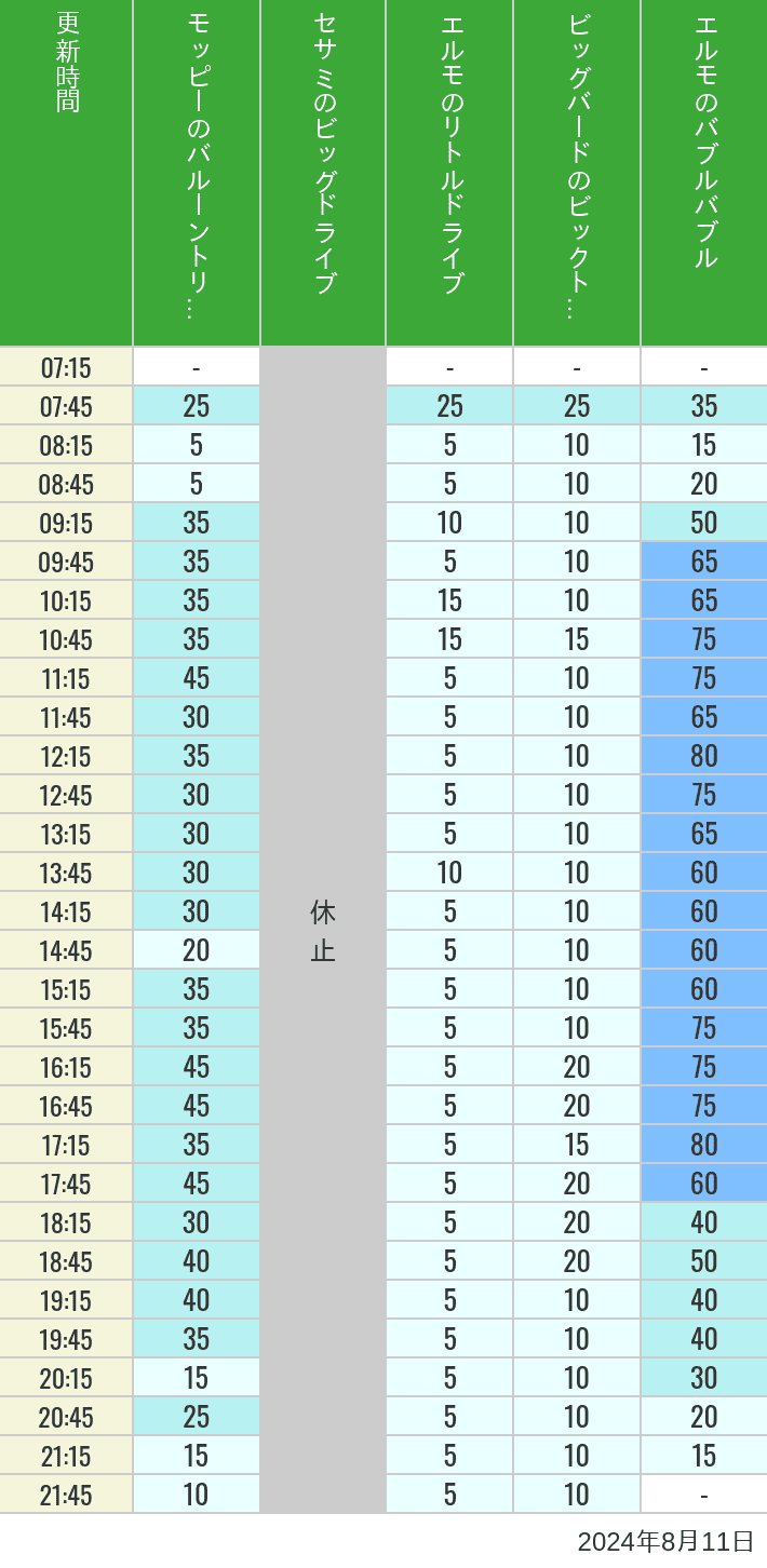 Table of wait times for Balloon Trip, Big Drive, Little Drive Big Top Circus and Elmos Bubble Bubble on August 11, 2024, recorded by time from 7:00 am to 9:00 pm.