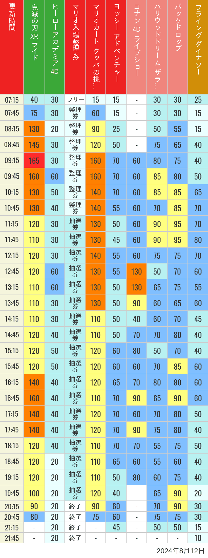 2024年8月12日（月）のスぺファン ハリドリ バックドロップ フラダイ ジュラパライド ミニオンライド ハリポタジャーニー スパイダーマンの待ち時間を7時から21時まで時間別に記録した表