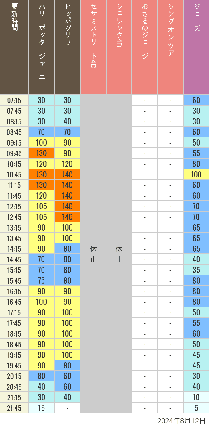 Table of wait times for Hippogriff, Sesame Street 4D, Shreks 4D,  Curious George, SING ON TOUR and JAWS on August 12, 2024, recorded by time from 7:00 am to 9:00 pm.