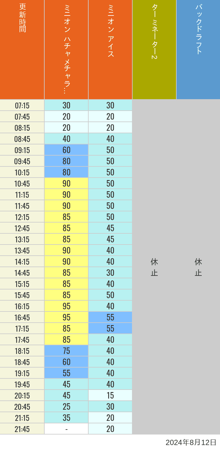 Table of wait times for Freeze Ray Sliders, Backdraft on August 12, 2024, recorded by time from 7:00 am to 9:00 pm.