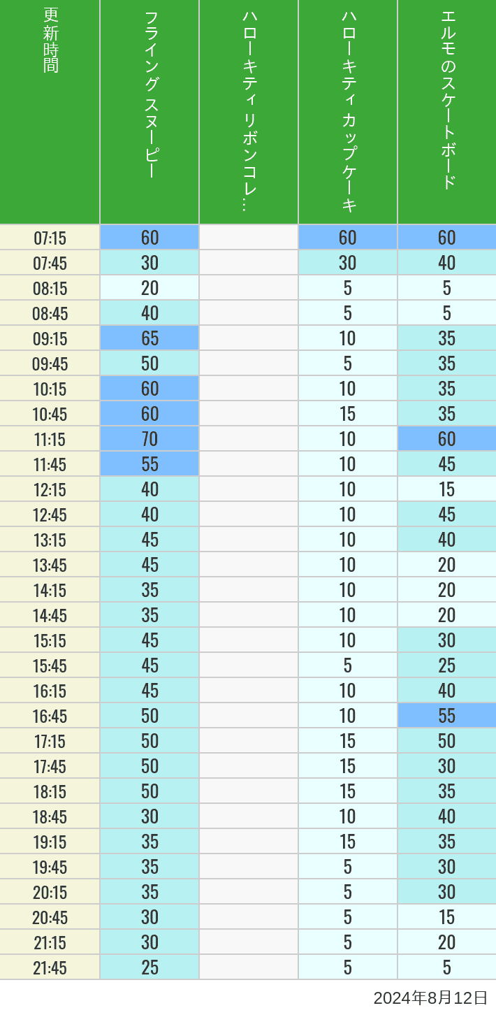 Table of wait times for Flying Snoopy, Hello Kitty Ribbon, Kittys Cupcake and Elmos Skateboard on August 12, 2024, recorded by time from 7:00 am to 9:00 pm.