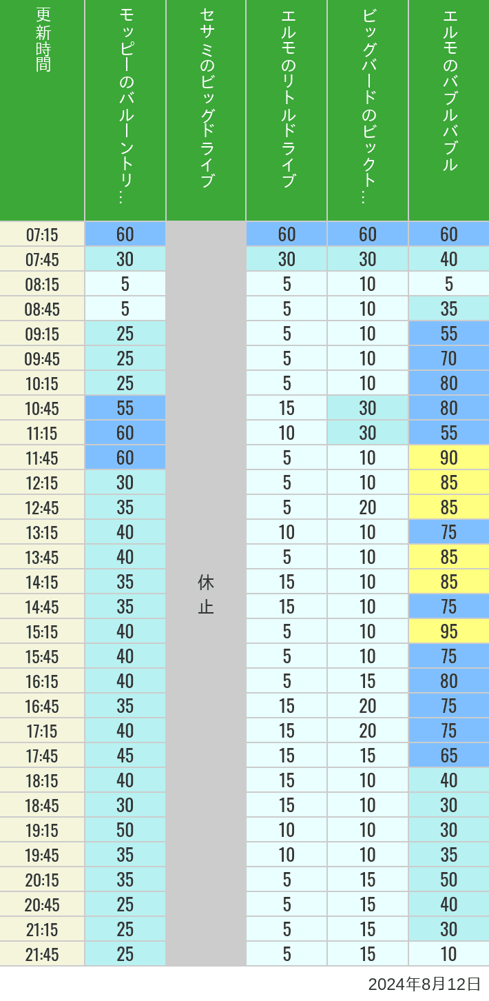 Table of wait times for Balloon Trip, Big Drive, Little Drive Big Top Circus and Elmos Bubble Bubble on August 12, 2024, recorded by time from 7:00 am to 9:00 pm.