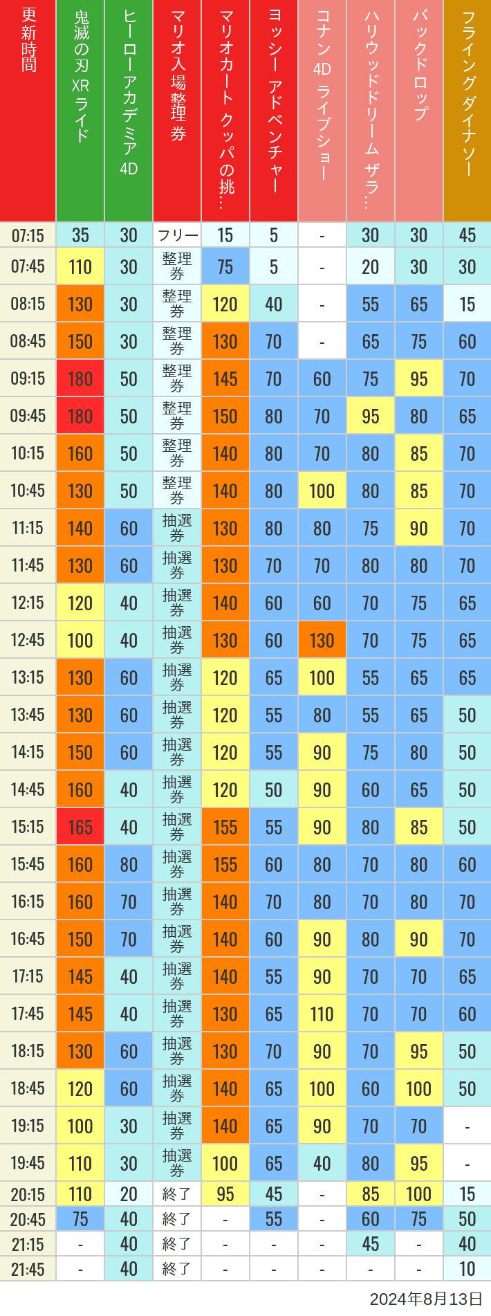 2024年8月13日（火）のスぺファン ハリドリ バックドロップ フラダイ ジュラパライド ミニオンライド ハリポタジャーニー スパイダーマンの待ち時間を7時から21時まで時間別に記録した表