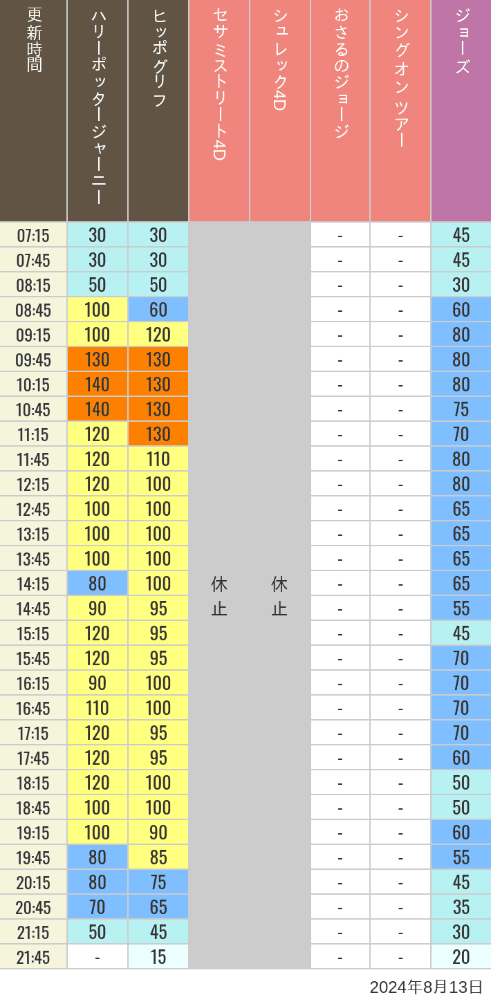 Table of wait times for Hippogriff, Sesame Street 4D, Shreks 4D,  Curious George, SING ON TOUR and JAWS on August 13, 2024, recorded by time from 7:00 am to 9:00 pm.