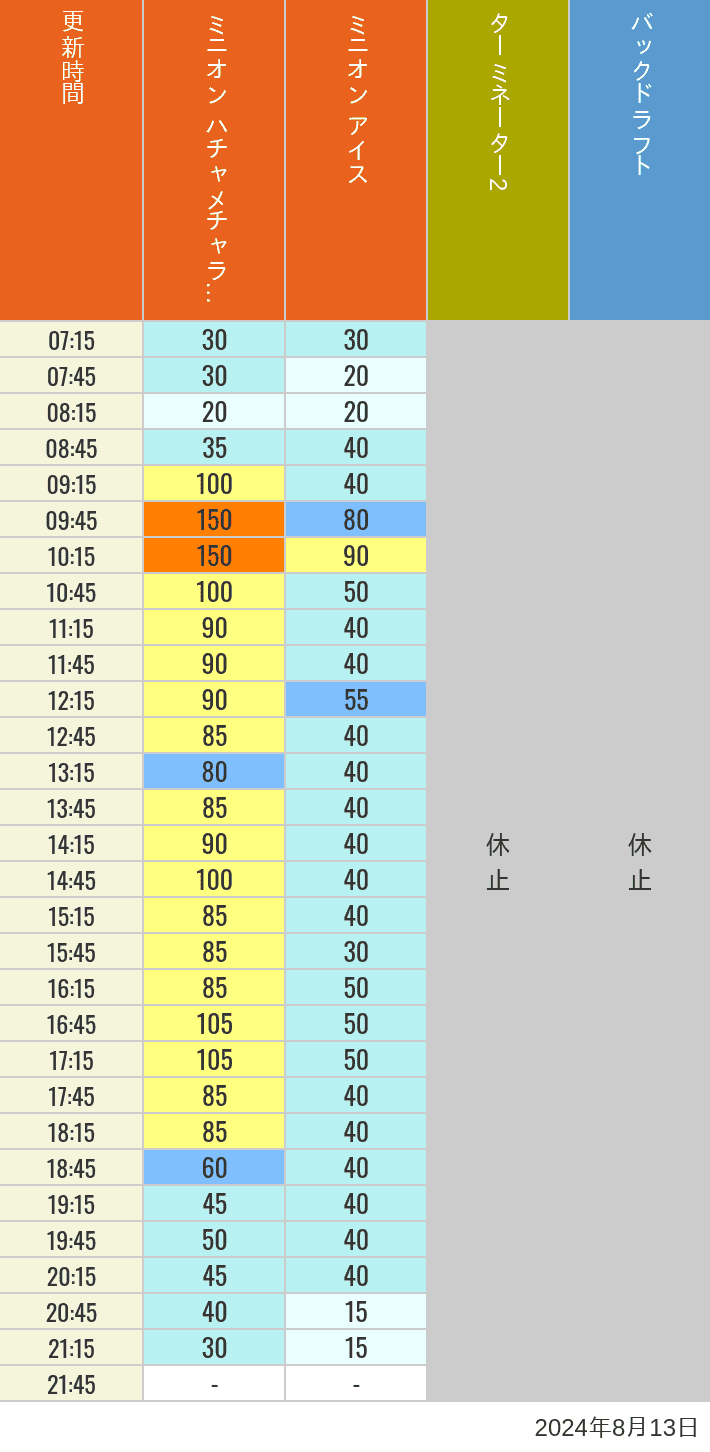 Table of wait times for Freeze Ray Sliders, Backdraft on August 13, 2024, recorded by time from 7:00 am to 9:00 pm.