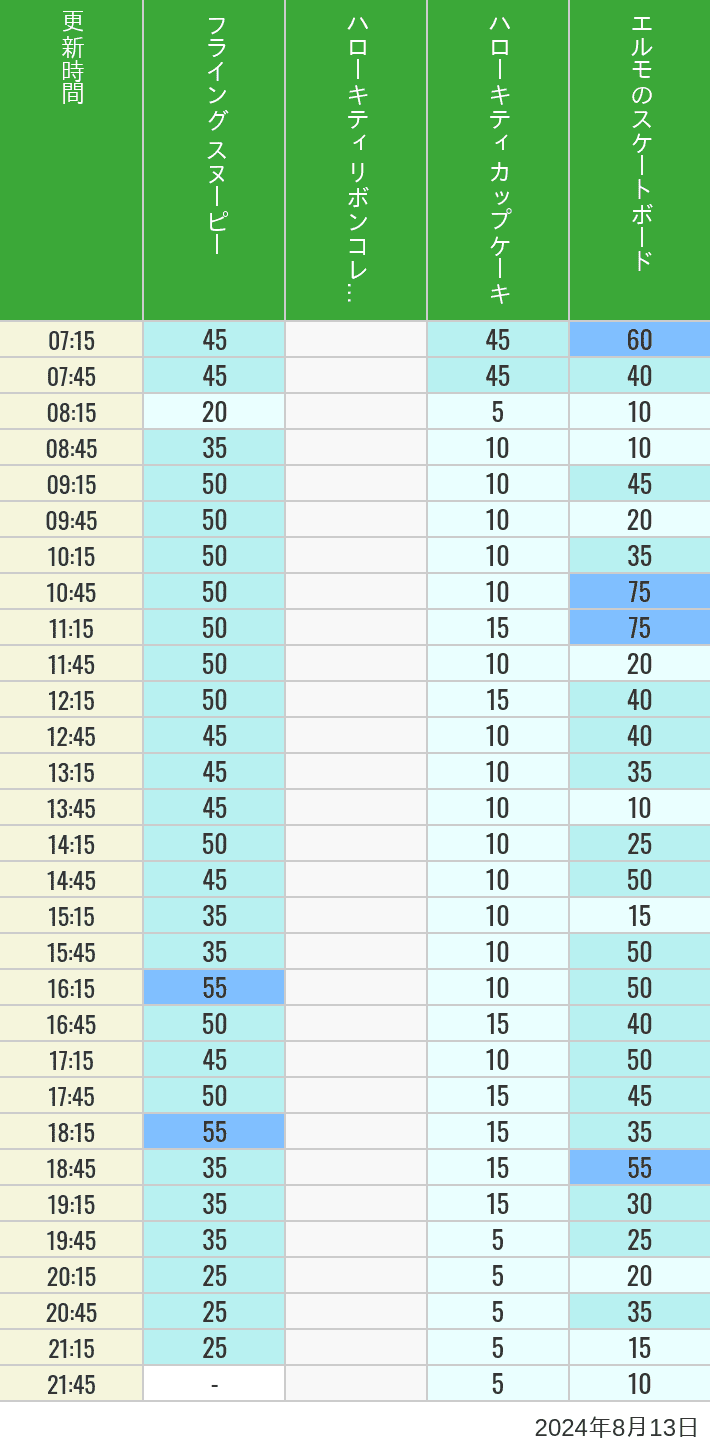 Table of wait times for Flying Snoopy, Hello Kitty Ribbon, Kittys Cupcake and Elmos Skateboard on August 13, 2024, recorded by time from 7:00 am to 9:00 pm.